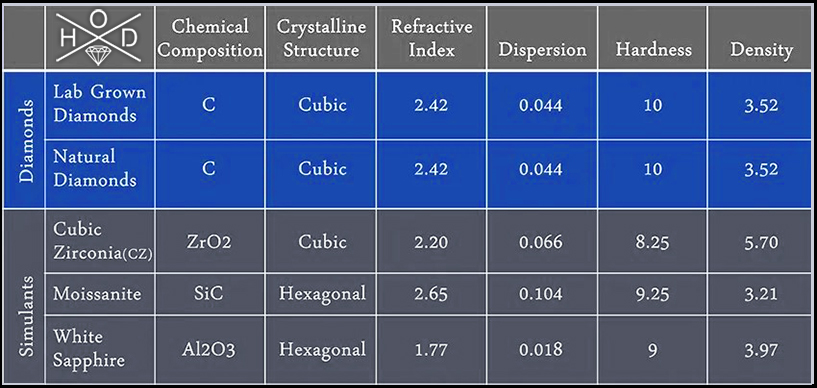 Lab Grown Diamonds vs Natural Diamonds